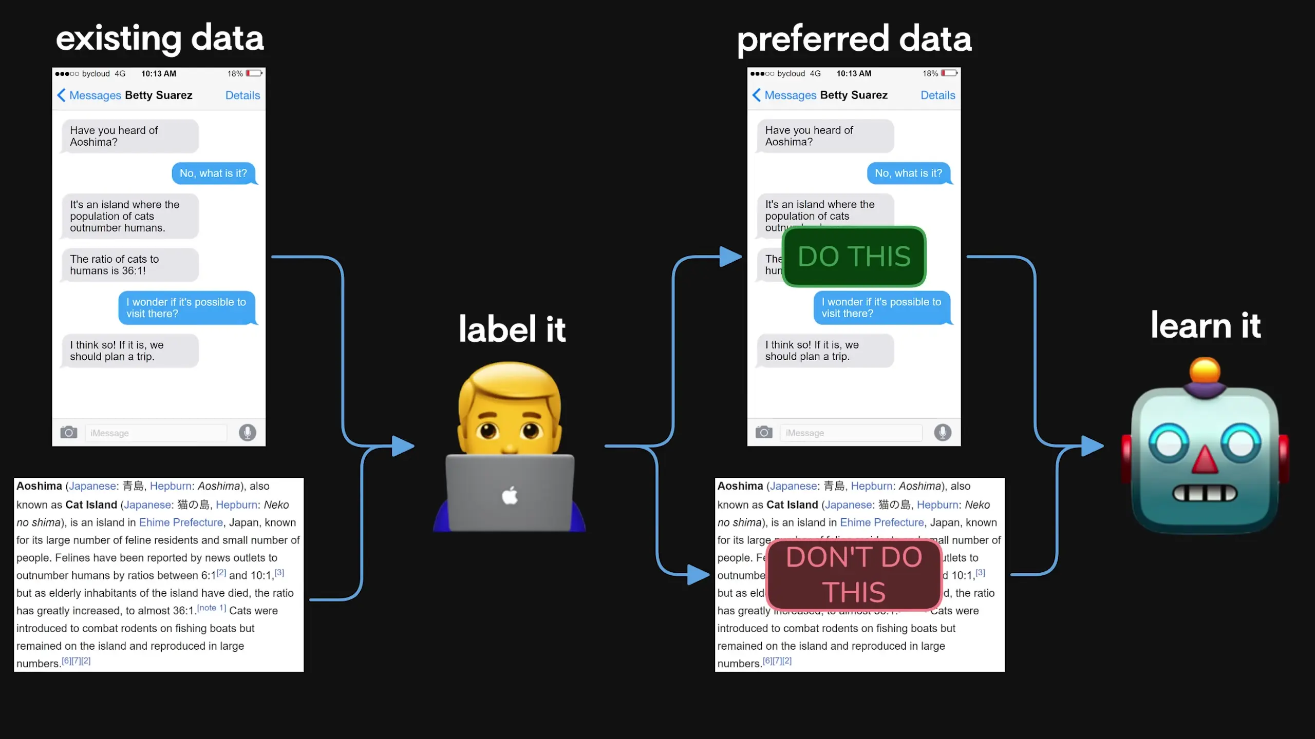 Fine-tuning LLMs requires ideal answers, but human-labeled data is limited, leading to the development of RLHF techniques