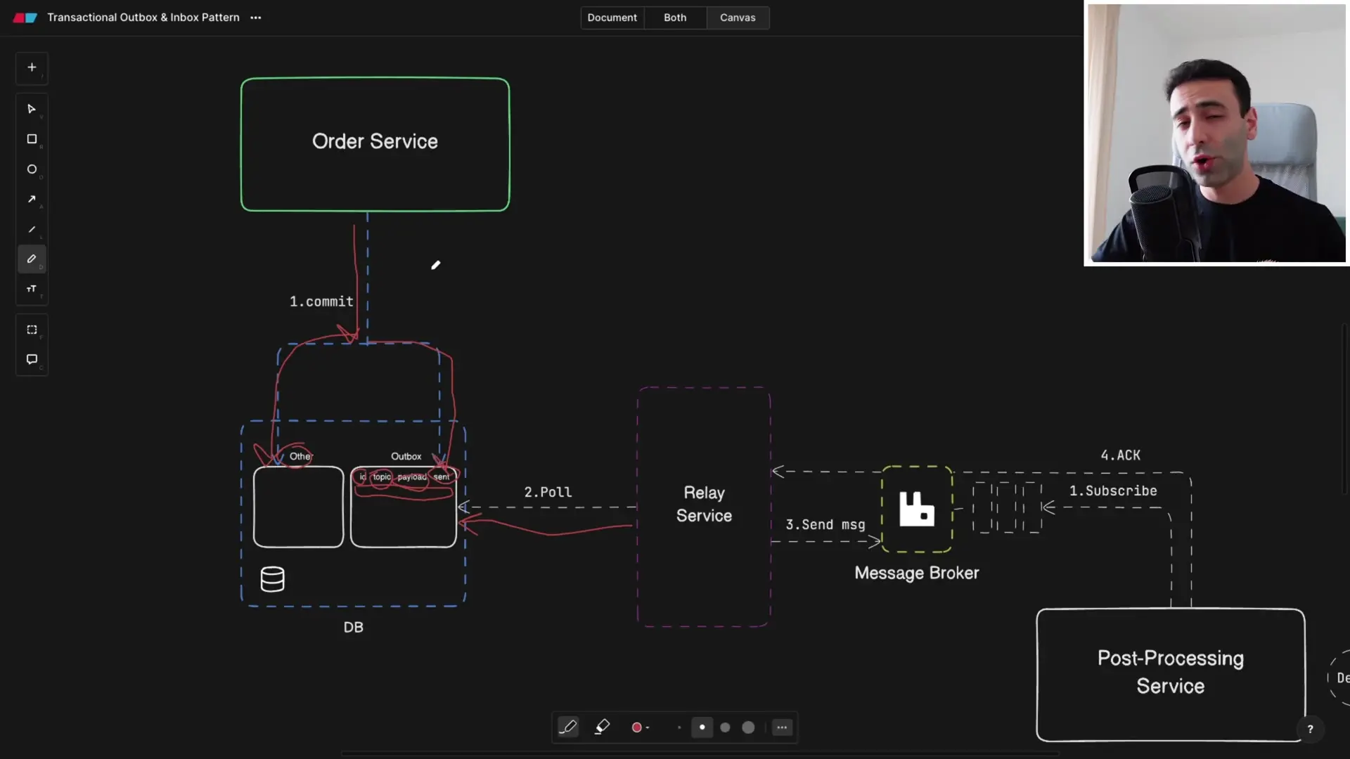 Transactional Outbox Pattern with Message Broker showing the complete event flow from database to consumers