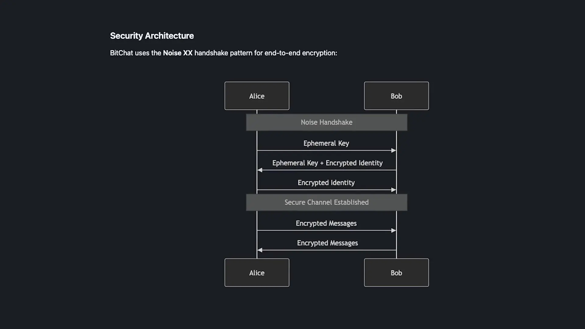 BitChat's security relies on rotating ephemeral keys to enhance privacy protection