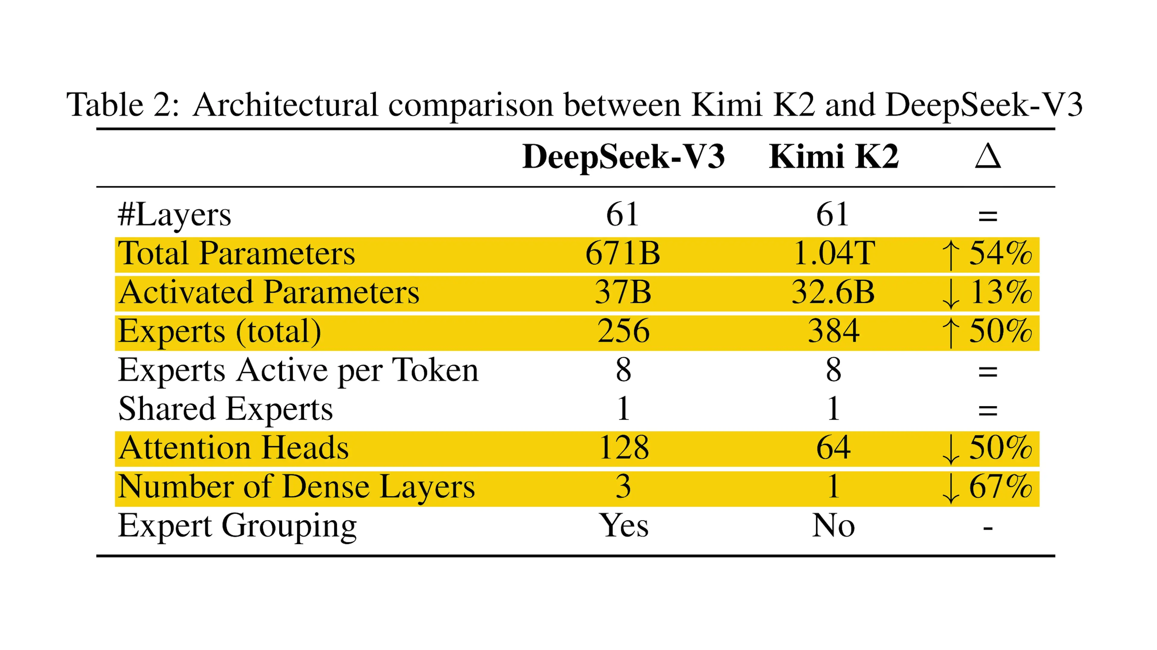 K2 architecture incorporates cost-efficient modifications while maintaining high performance