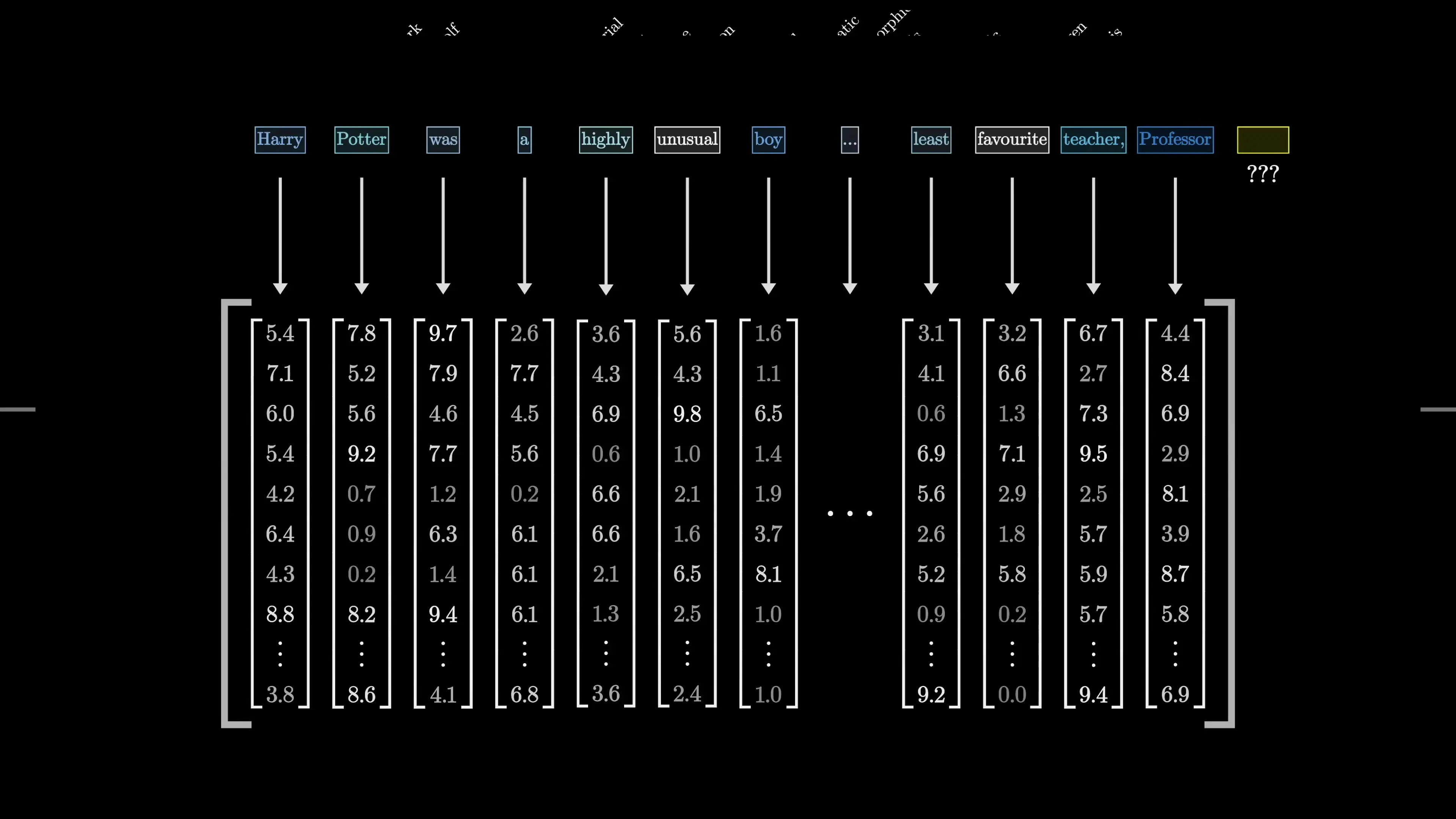 Word embedding visualization showing how text is converted into numerical vectors that encode semantic relationships between words and phrases