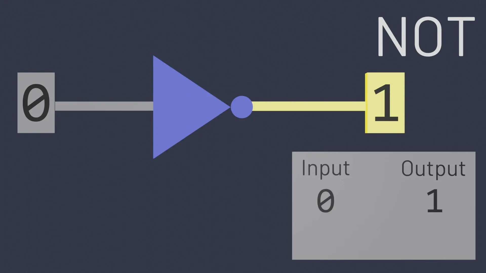 Truth table for NOT gate: when input is 0, output is 1; when input is 1, output is 0