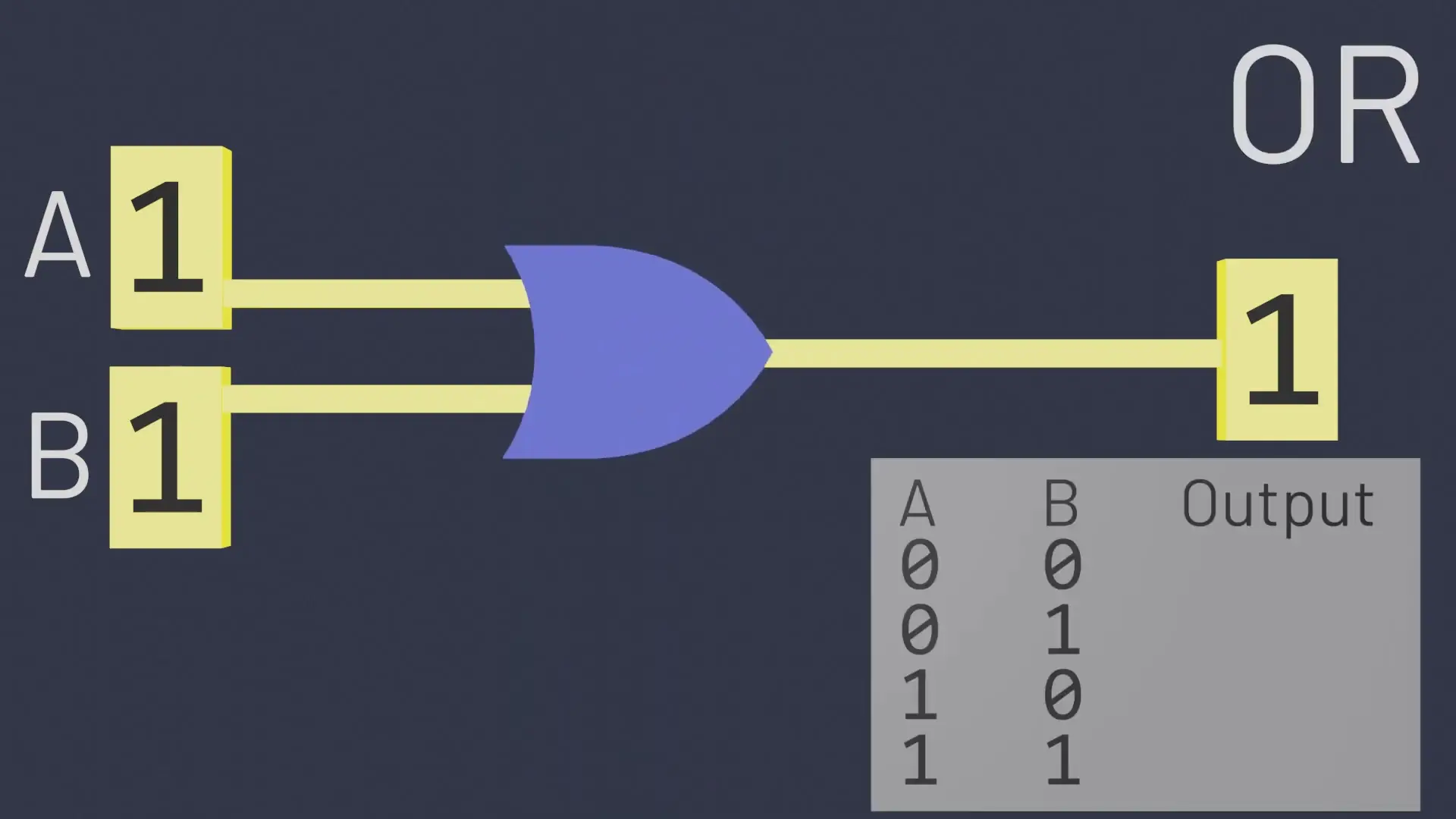OR gate with two inputs: outputs 1 when either or both inputs are 1