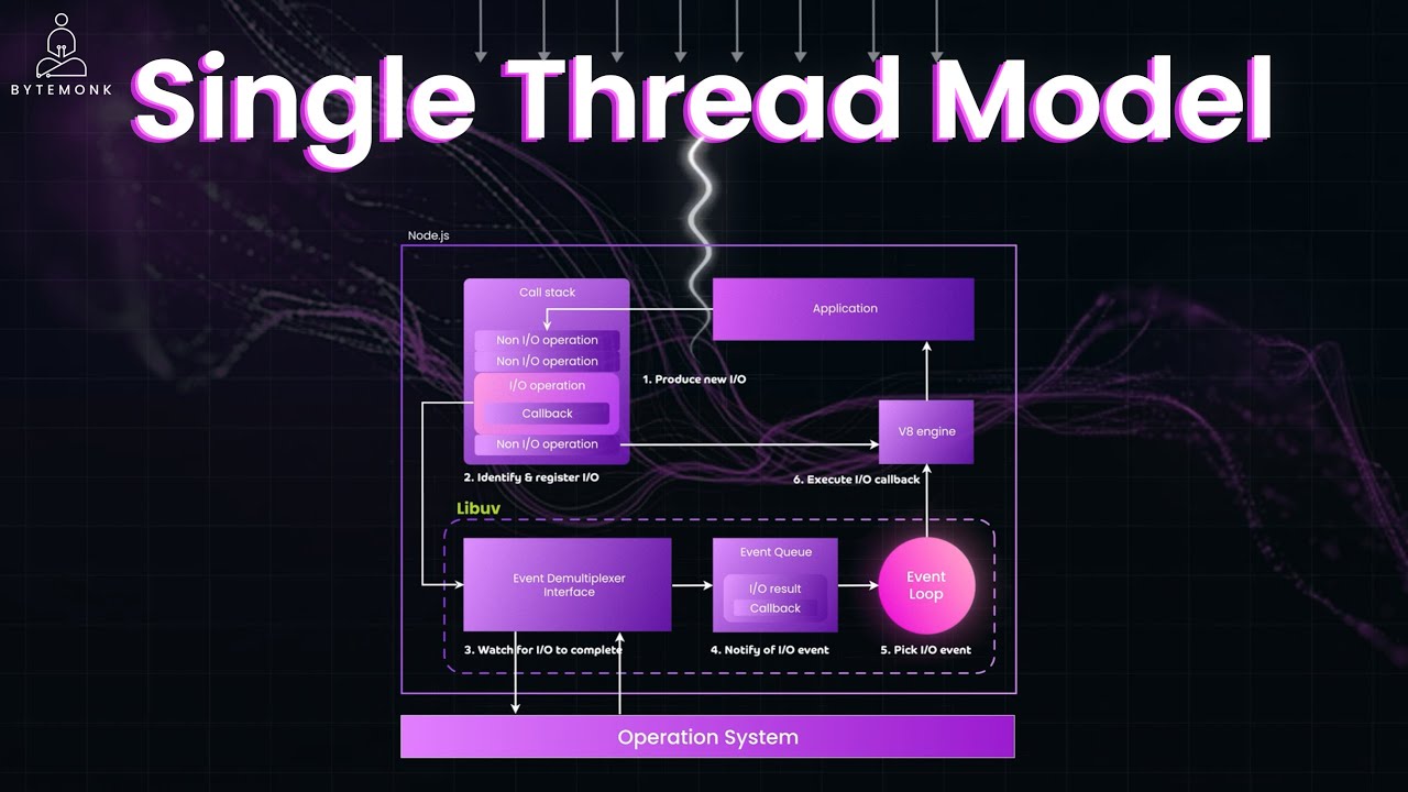 Understanding Node.js Single-Threaded Model: How It Handles Concurrency
