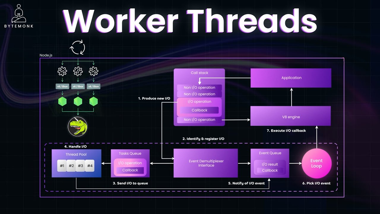 Unlock NodeJS Performance: How Worker Threads Enable True Parallelism