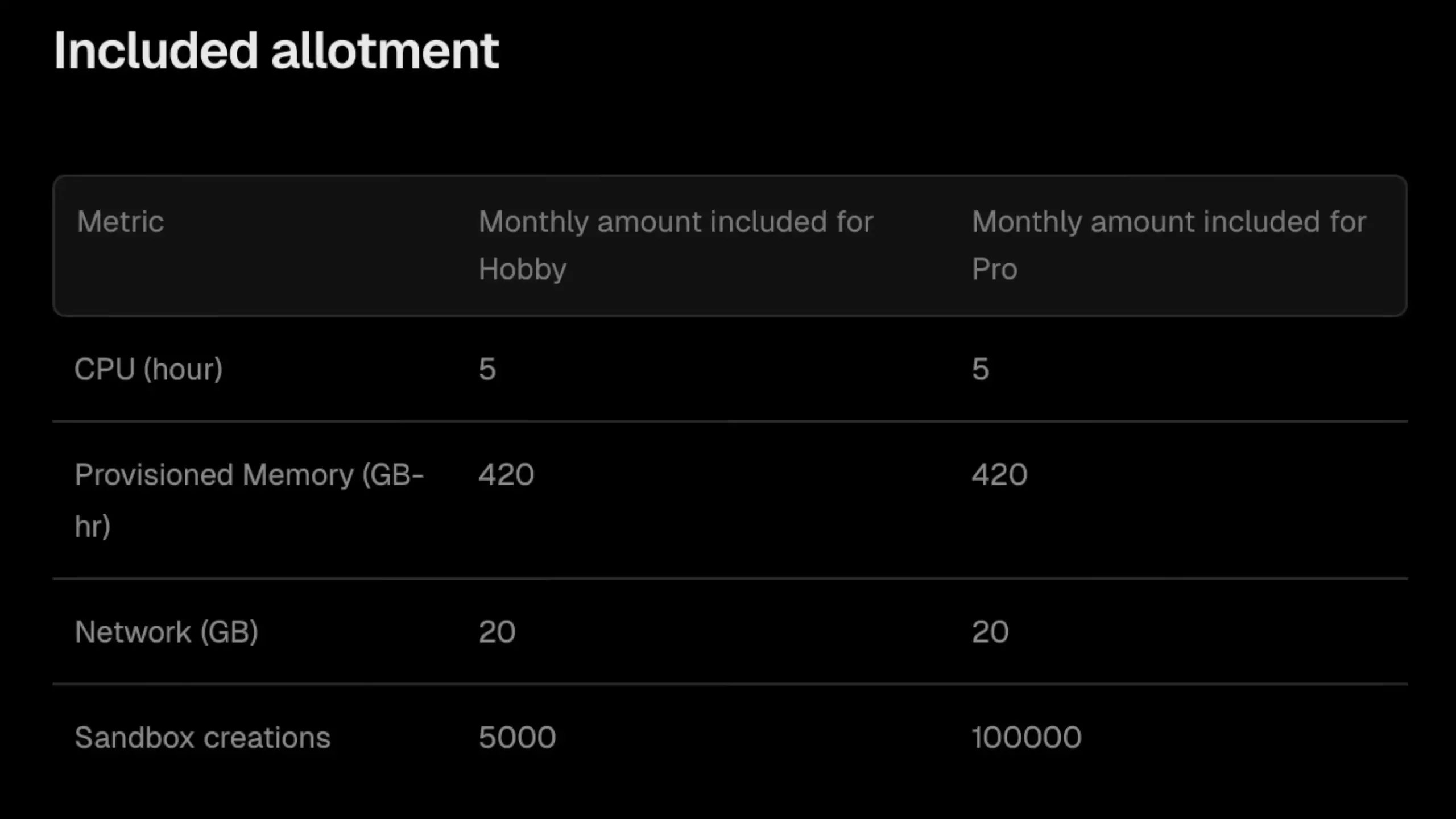 Vercel Sandbox environment specifications including Python 3.13 support and pricing allotments based on plan tier
