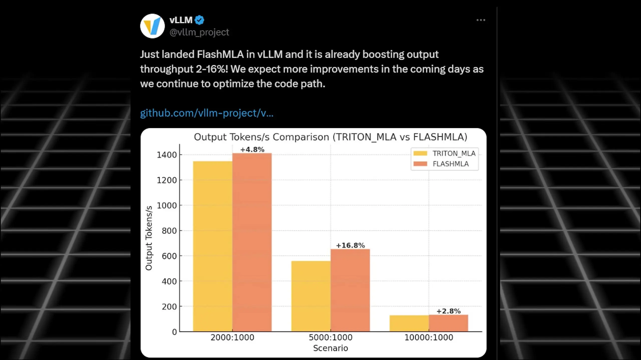 Flash MLA outperforms higher-level abstractions like Triton by using lower-level CUDA optimizations