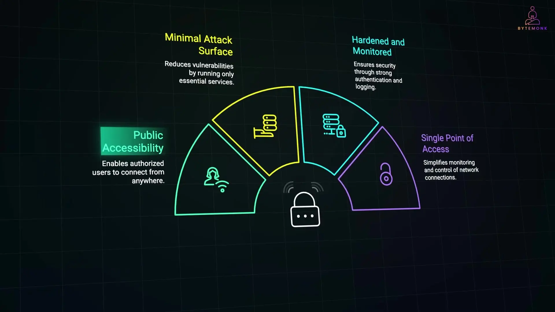 Bastion hosts have public IPs that allow authorized users to connect while maintaining secure access controls
