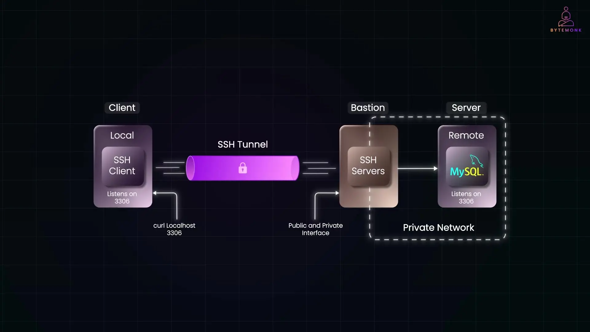 Common connection patterns when working with bastion hosts to access private network resources