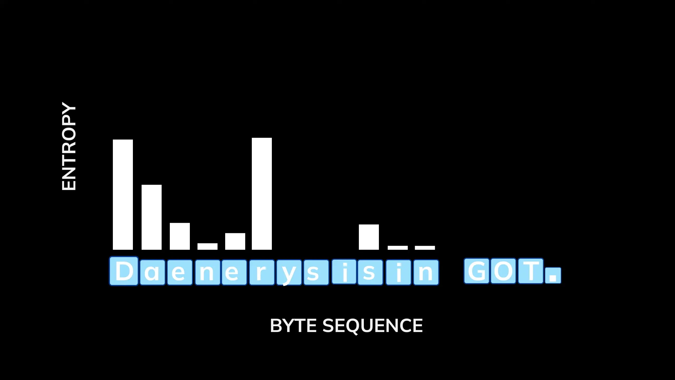 BLT segments byte sequences into patches based on the entropy of next byte prediction, creating dynamic processing units