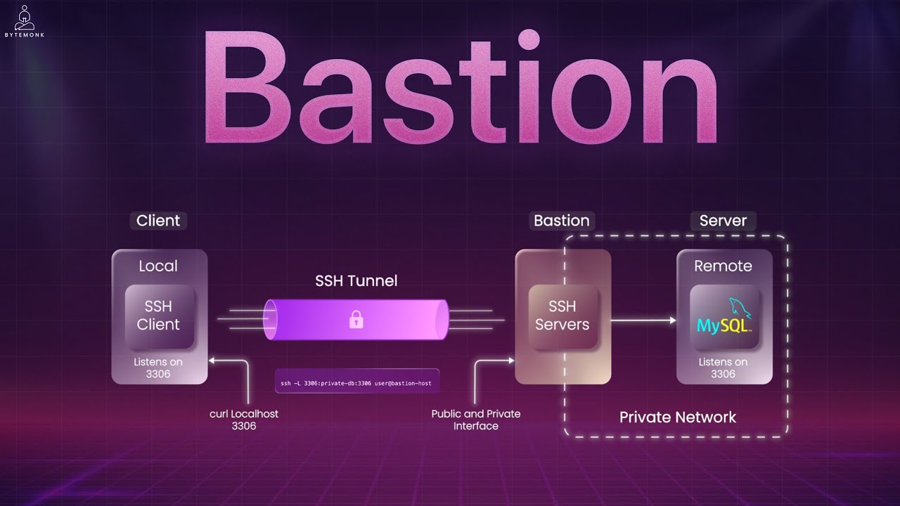 What is a Bastion Host? Security Architecture Explained for DevOps