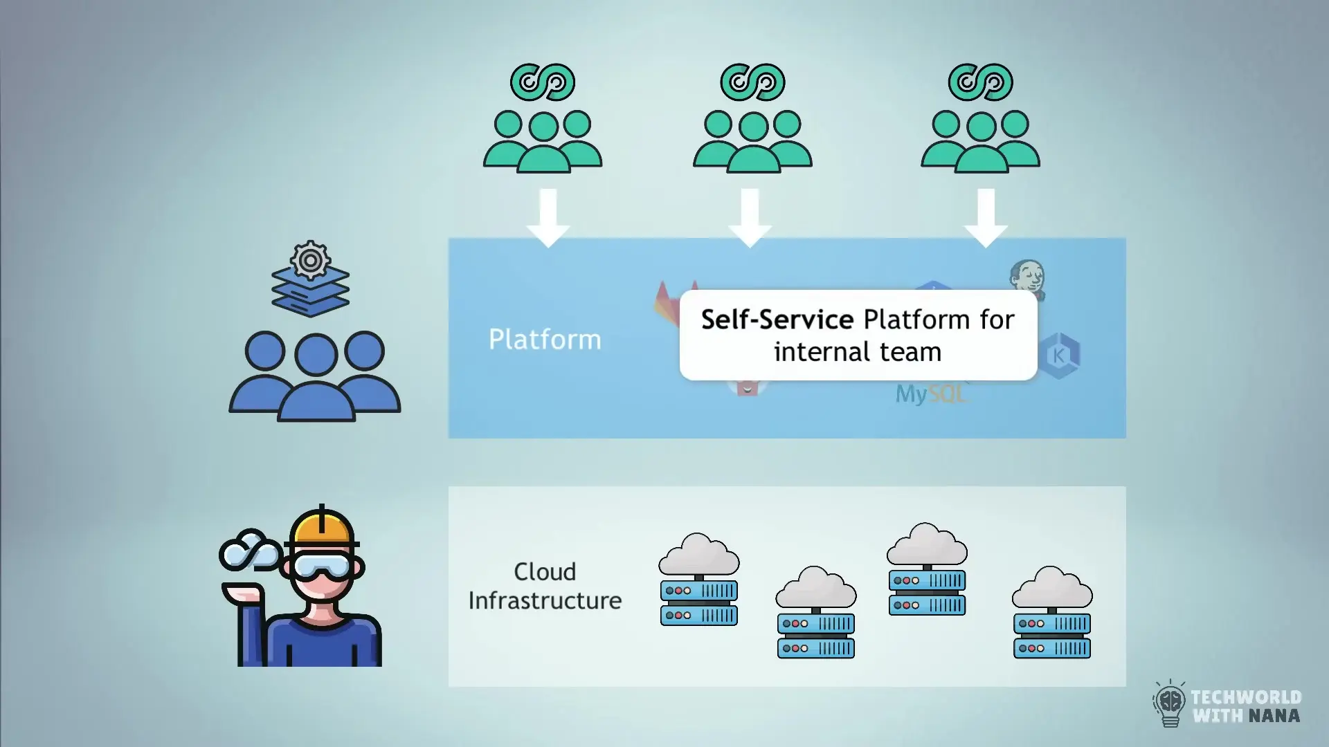 Self-service platforms enable developers to provision resources independently without managing underlying complexity