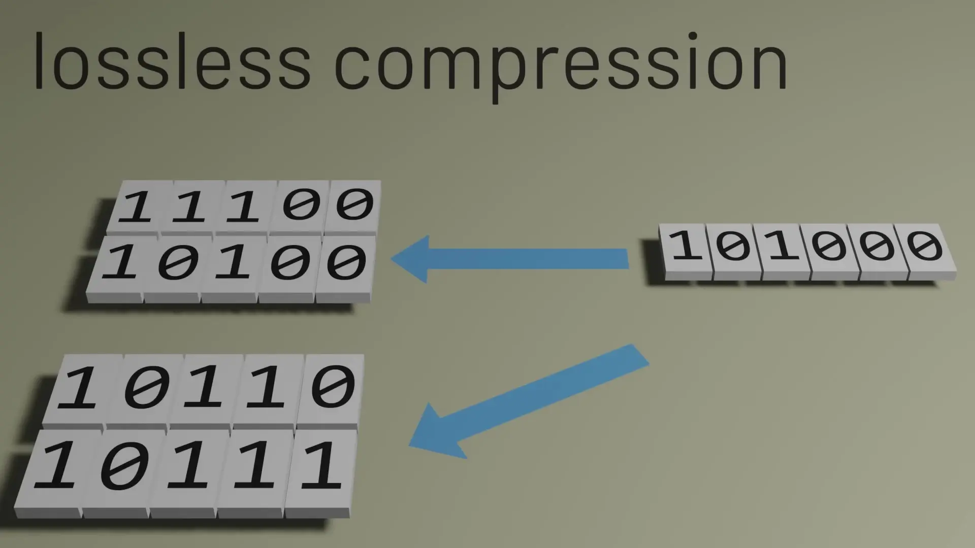 Lossless compression must map unique inputs to unique outputs, creating a fundamental limitation proven by the pigeonhole principle.