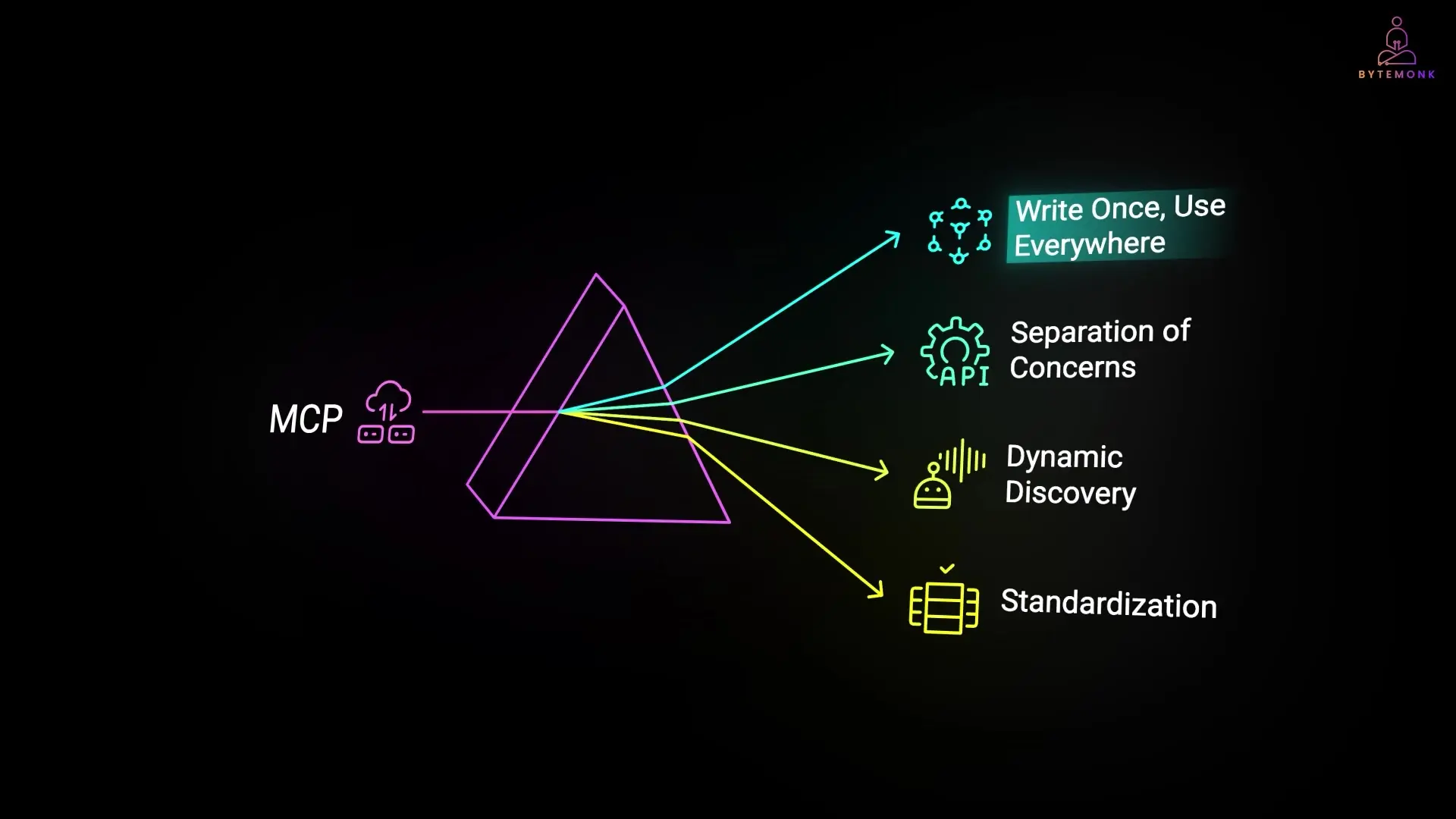 MCP allows building tools once and using them across multiple AI projects