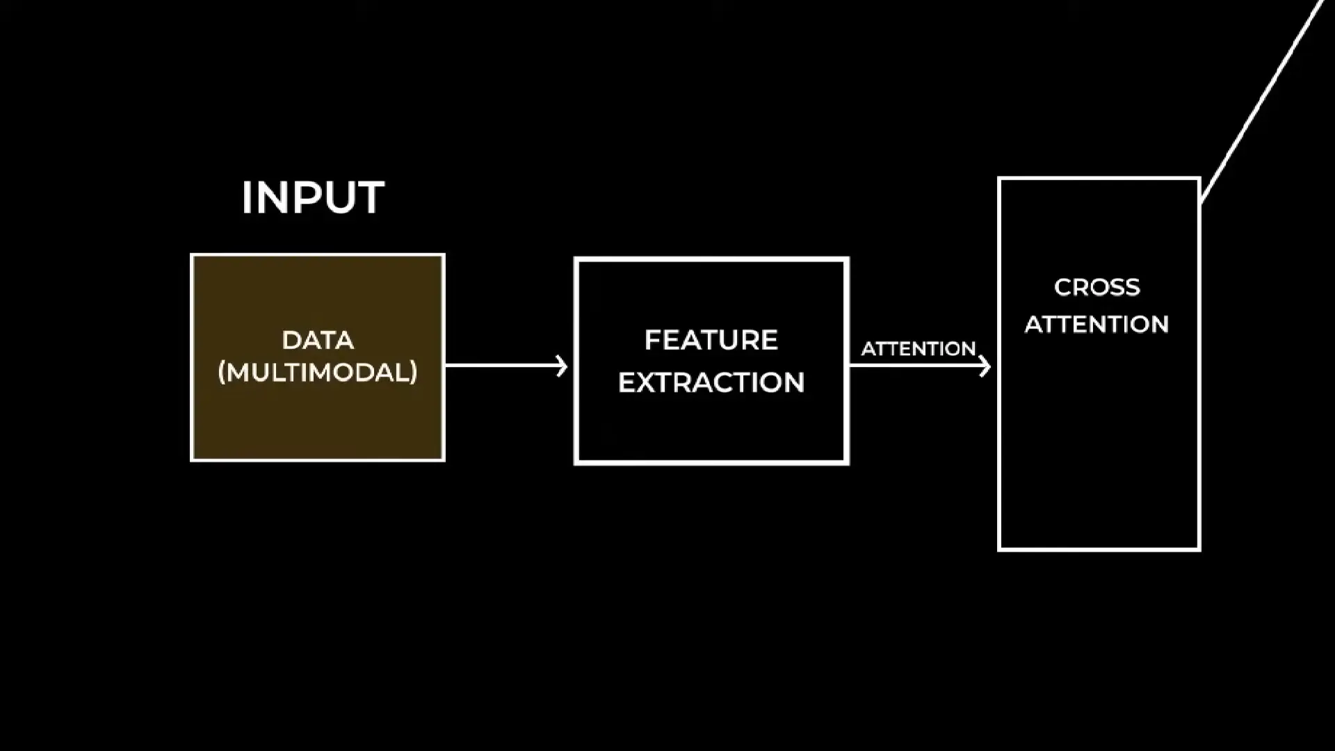 The neuromorphic computing architecture processes raw input data through specialized feature extractors before temporal processing