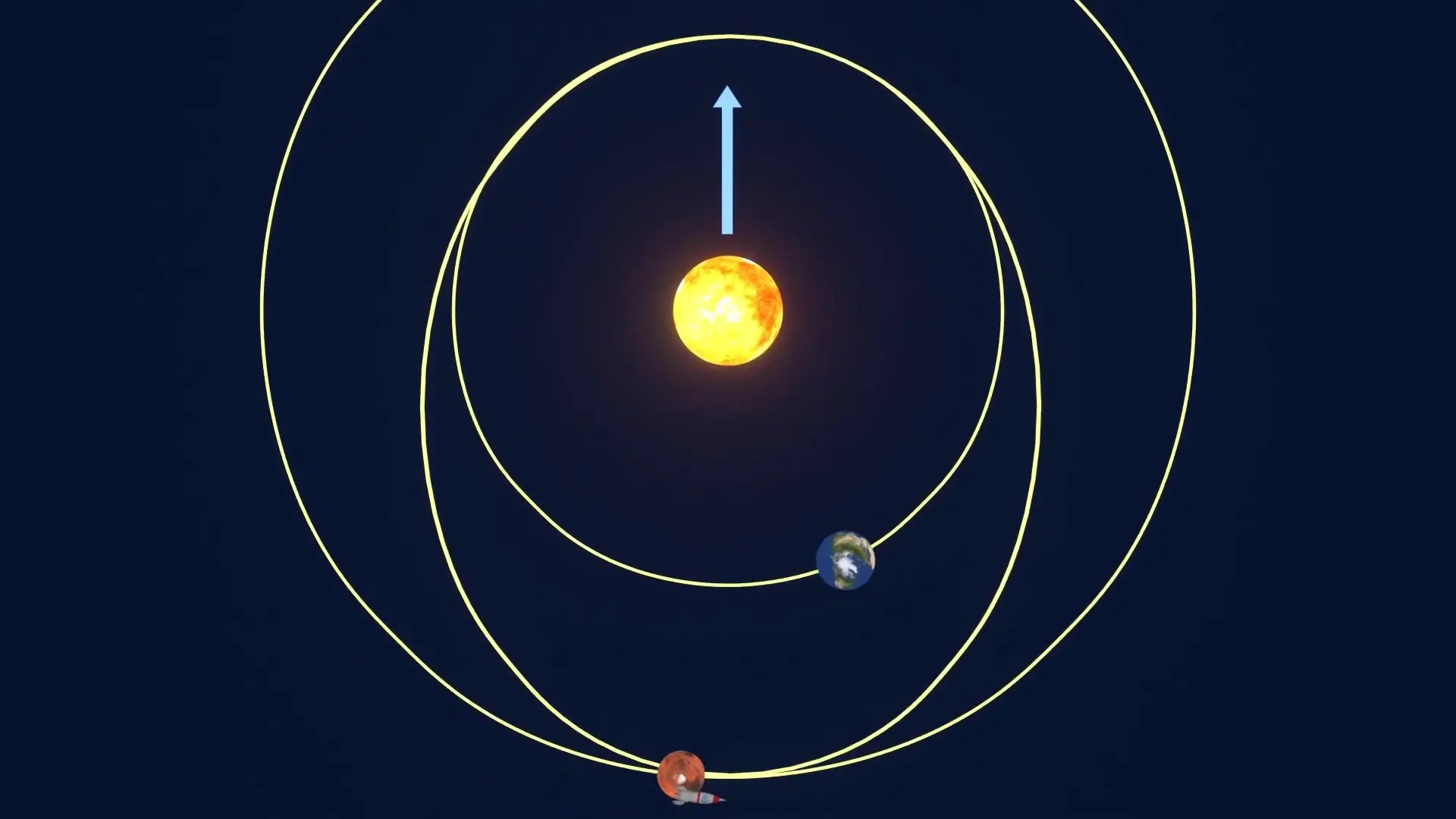 The Hohmann transfer orbit demonstrates how spacecraft must follow an elliptical path from Earth to intercept Mars at the precise moment when both reach the optimal position.