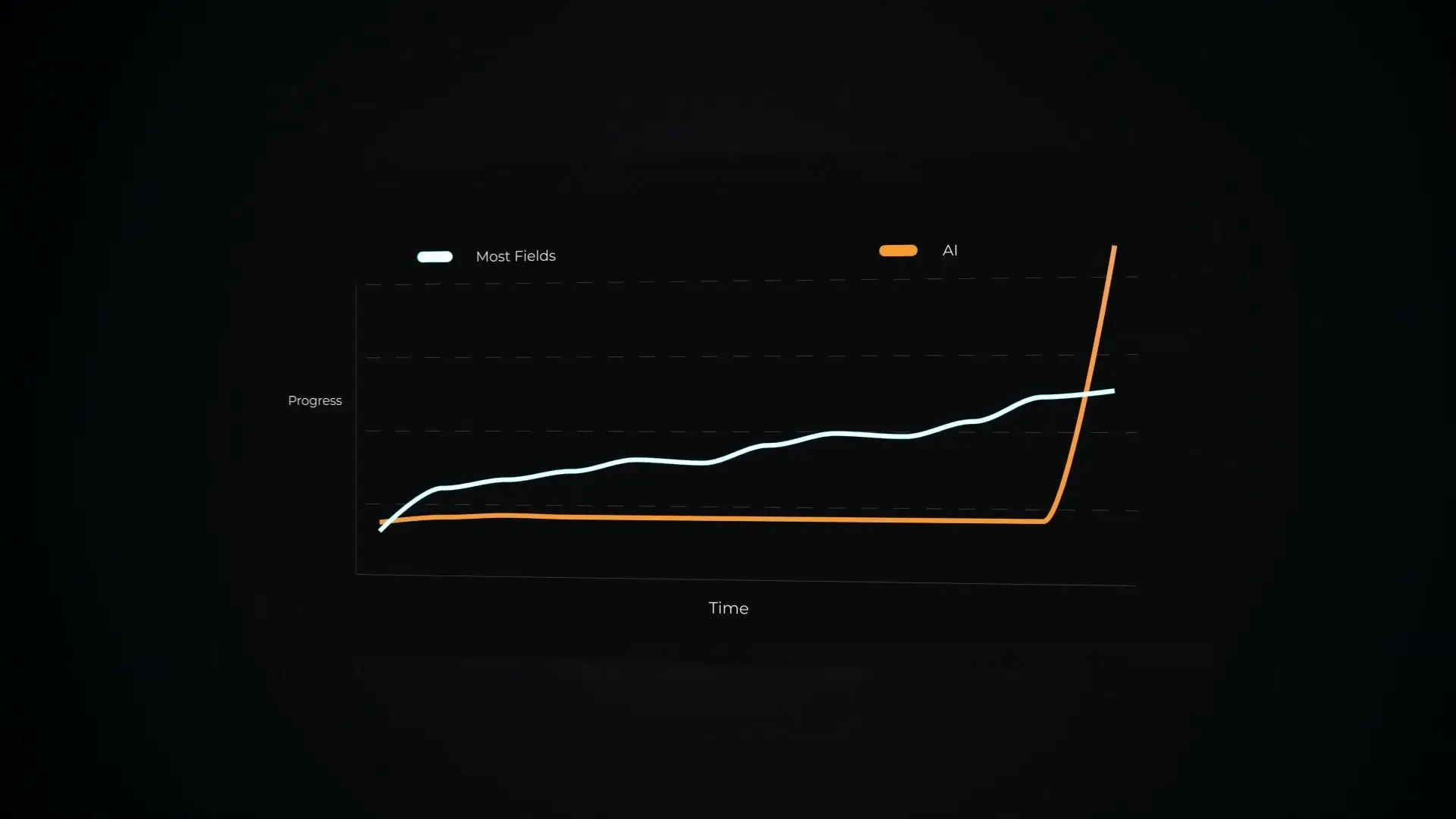 Graph illustrating the exponential growth of AI capabilities (orange line) compared to other technological fields (white line), showing the dramatic acceleration that supports AGI by 2027 predictions