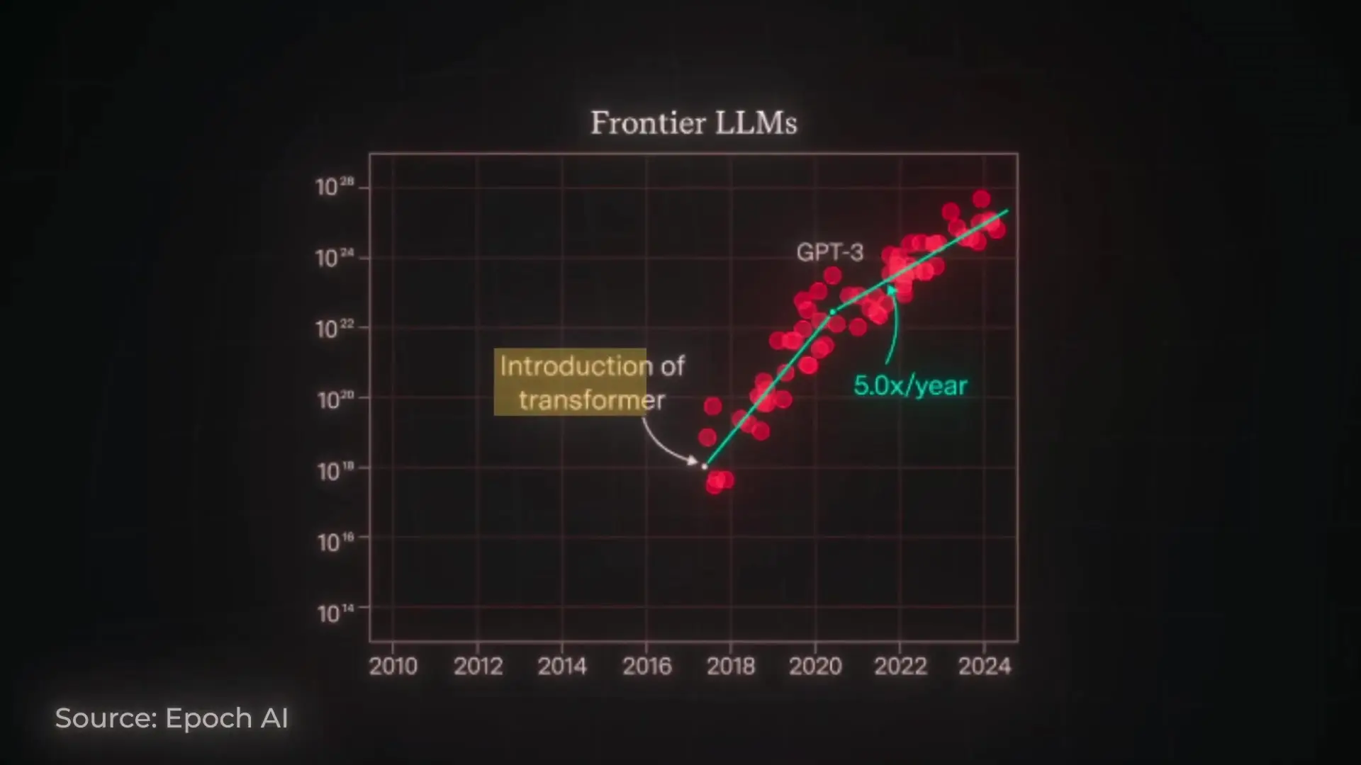 Exponential growth chart showing how Frontier LLMs have grown at 5.0x/year since transformers were introduced in 2017, with GPT-3 highlighted as a key milestone in the acceleration toward AGI by 2027