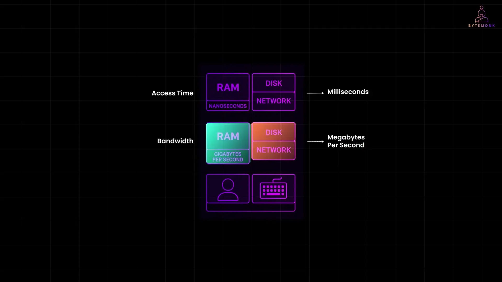Bandwidth limitations between memory and storage create bottlenecks that require specific code optimization techniques