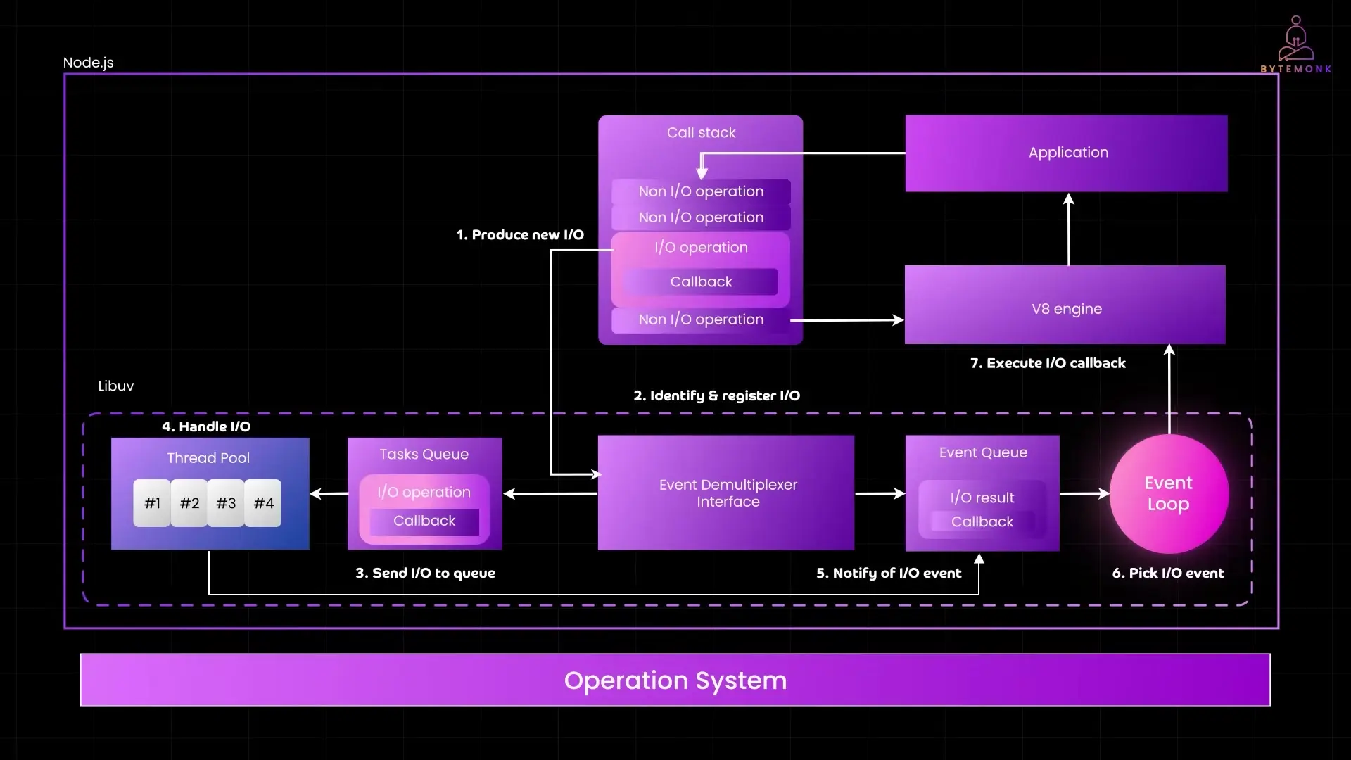 Node.js uses libuv to efficiently manage IO operations, timers, and background tasks for optimal performance