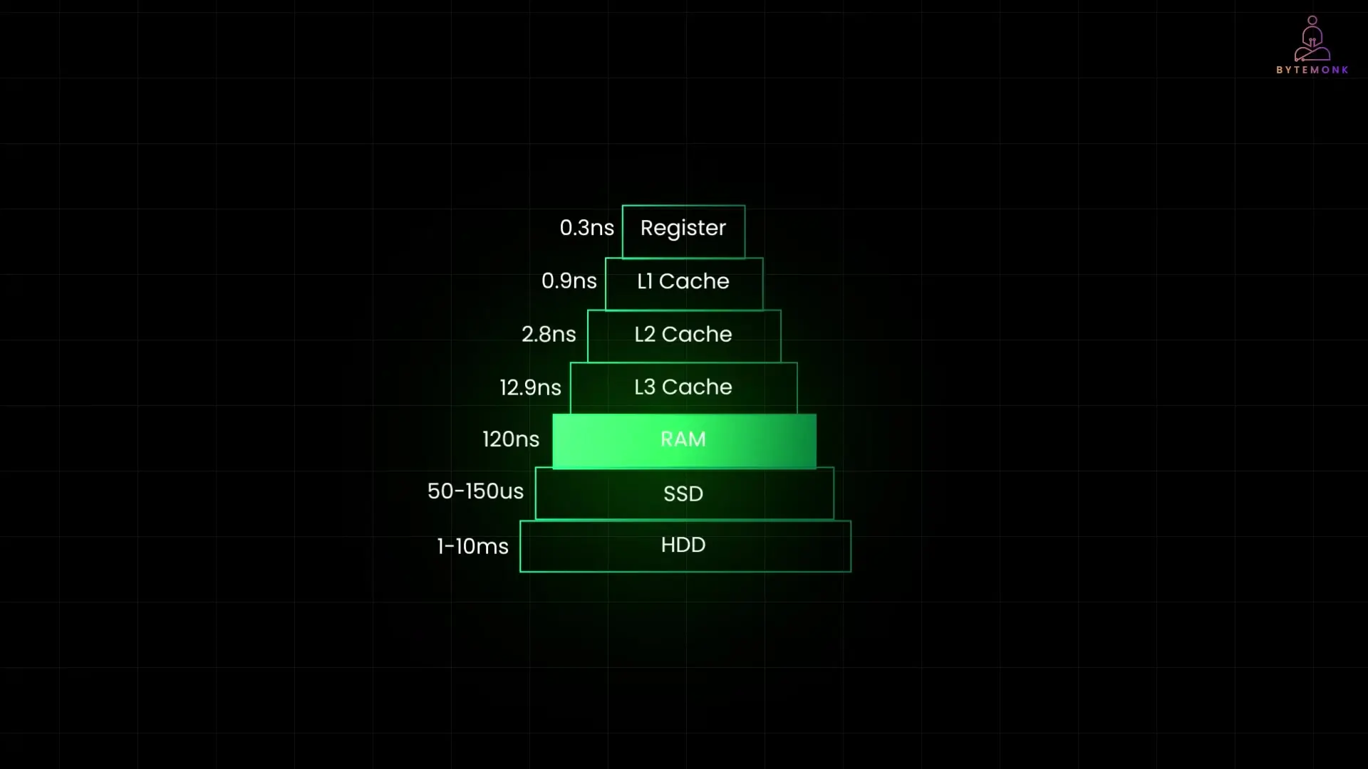 Hardware speed differences between RAM and disk operations create significant performance gaps that affect code execution