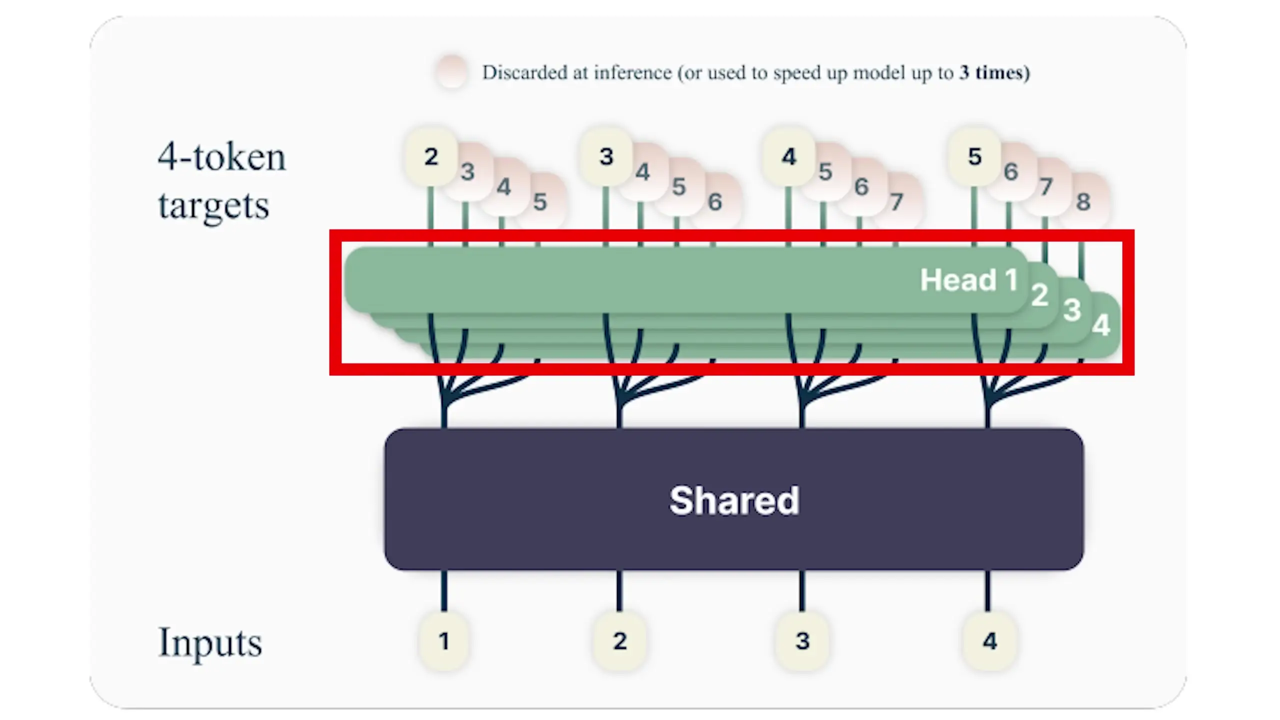 Multiple prediction heads working in parallel to predict several tokens simultaneously, sharing the same trunk model