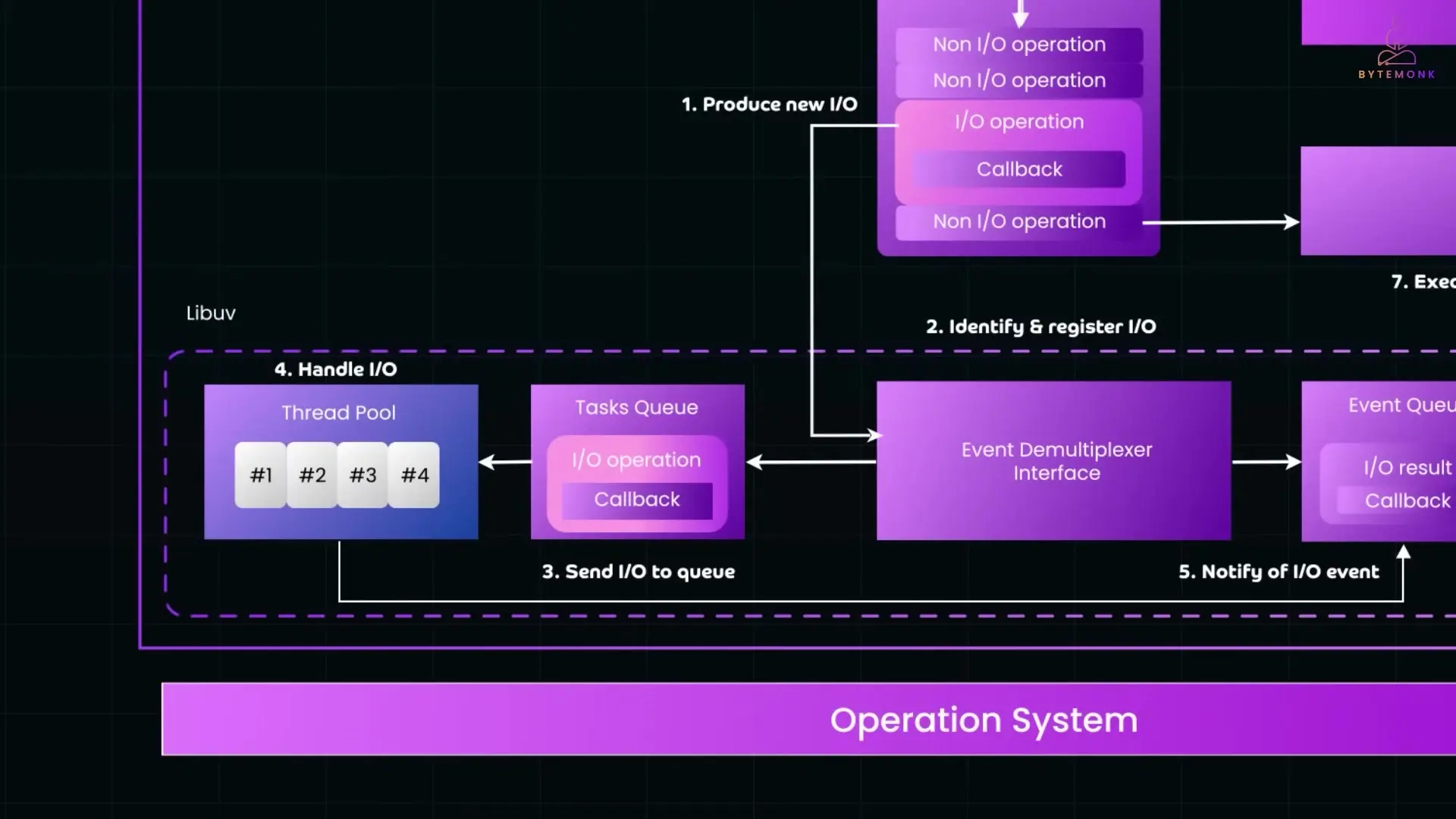 Libuv's thread pool (default of four threads) handling background I/O operations