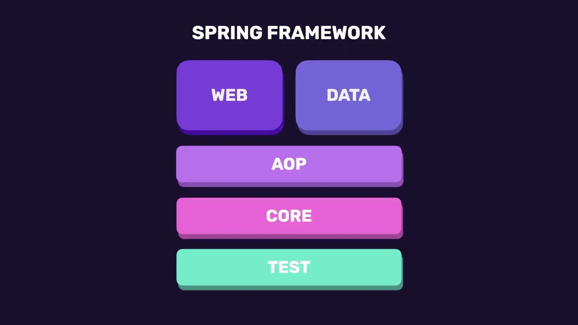 Spring Boot framework architecture showing the five integrated layers (Web, Data, AOP, Core, and Test) that form the foundation of modern Java application development
